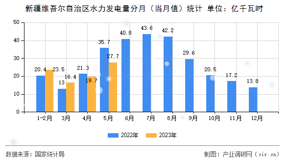 新疆維吾爾自治區(qū)水力發(fā)電量分月（當(dāng)月值）統(tǒng)計