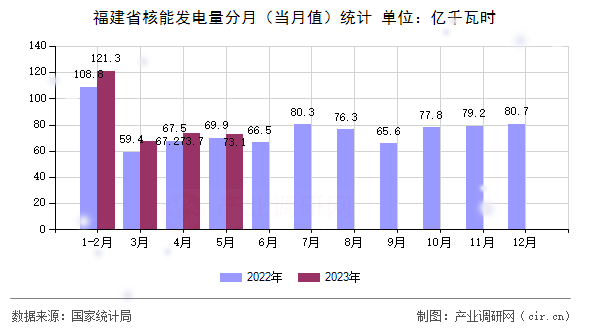 福建省核能發(fā)電量分月（當月值）統(tǒng)計
