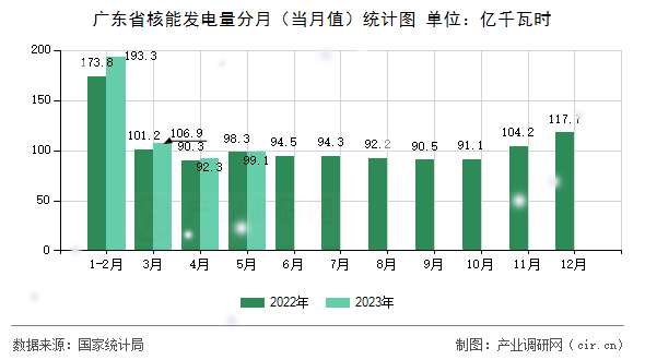 廣東省核能發(fā)電量分月（當(dāng)月值）統(tǒng)計(jì)圖