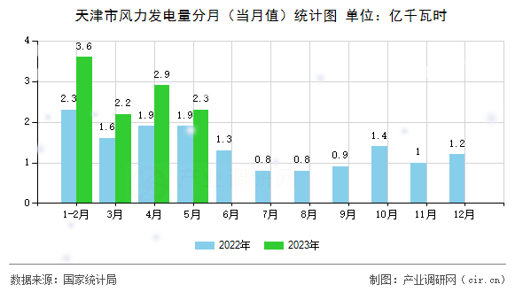天津市風(fēng)力發(fā)電量分月（當(dāng)月值）統(tǒng)計圖
