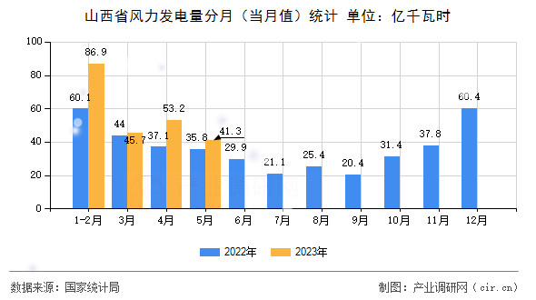 山西省風(fēng)力發(fā)電量分月（當(dāng)月值）統(tǒng)計