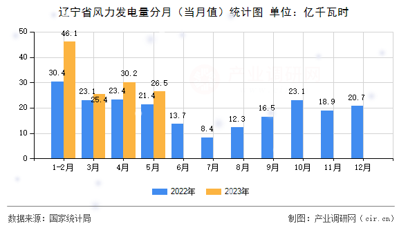 遼寧省風(fēng)力發(fā)電量分月（當(dāng)月值）統(tǒng)計(jì)圖