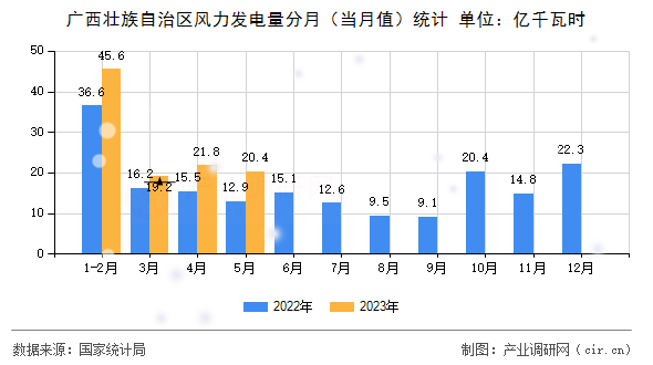 廣西壯族自治區(qū)風(fēng)力發(fā)電量分月（當(dāng)月值）統(tǒng)計(jì)
