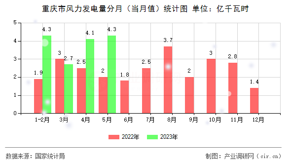 重慶市風力發(fā)電量分月（當月值）統(tǒng)計圖