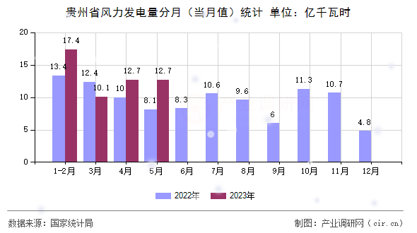 貴州省風(fēng)力發(fā)電量分月（當(dāng)月值）統(tǒng)計(jì)