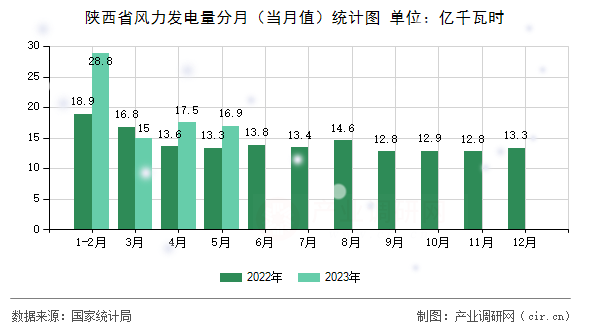 陜西省風力發(fā)電量分月（當月值）統(tǒng)計圖