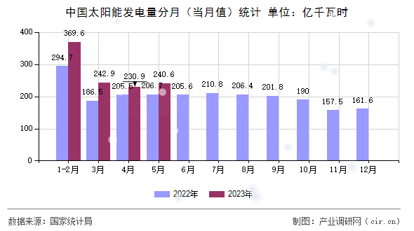 中國太陽能發(fā)電量分月（當月值）統(tǒng)計