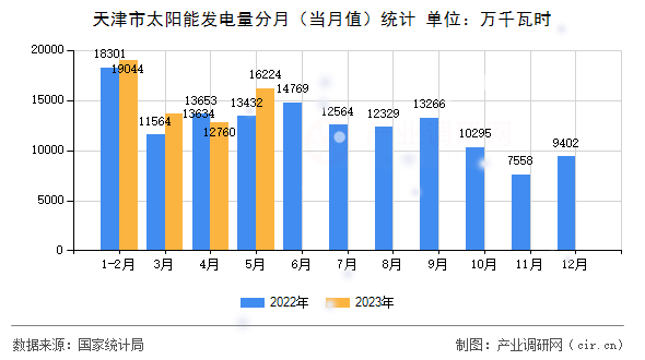 天津市太陽能發(fā)電量分月（當(dāng)月值）統(tǒng)計