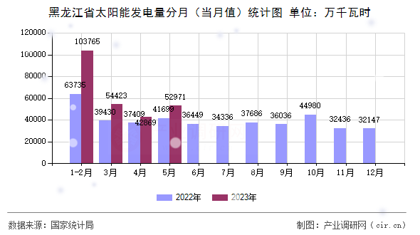 黑龍江省太陽能發(fā)電量分月（當(dāng)月值）統(tǒng)計(jì)圖