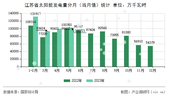 江蘇省太陽能發(fā)電量分月（當月值）統(tǒng)計