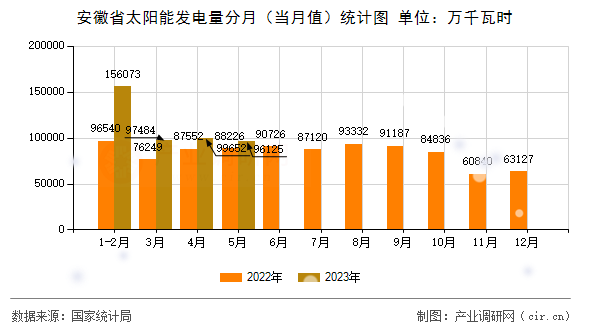 安徽省太陽(yáng)能發(fā)電量分月（當(dāng)月值）統(tǒng)計(jì)圖