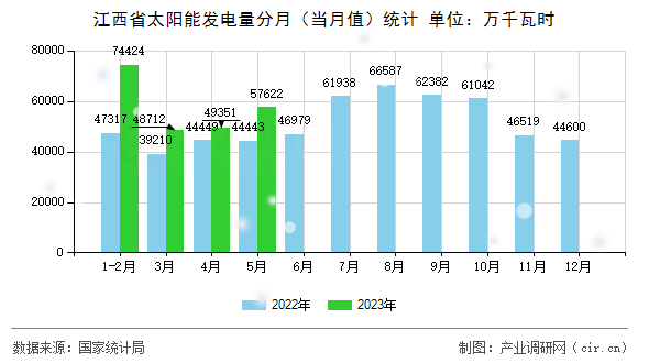 江西省太陽能發(fā)電量分月（當(dāng)月值）統(tǒng)計(jì)