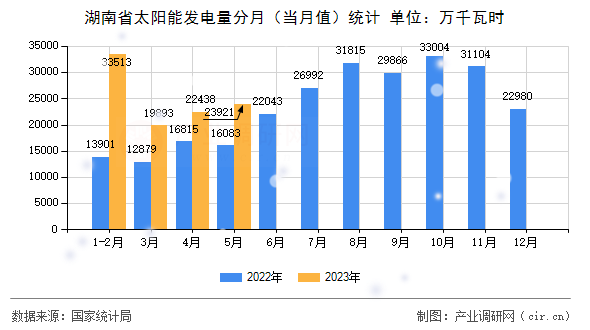 湖南省太陽能發(fā)電量分月（當月值）統(tǒng)計
