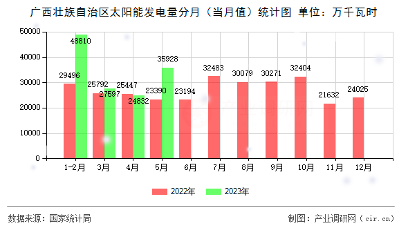 廣西壯族自治區(qū)太陽能發(fā)電量分月（當(dāng)月值）統(tǒng)計(jì)圖