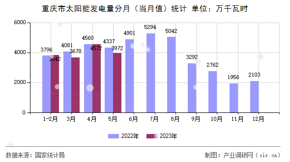 重慶市太陽能發(fā)電量分月（當(dāng)月值）統(tǒng)計(jì)