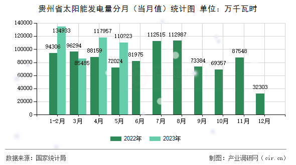 貴州省太陽(yáng)能發(fā)電量分月（當(dāng)月值）統(tǒng)計(jì)圖