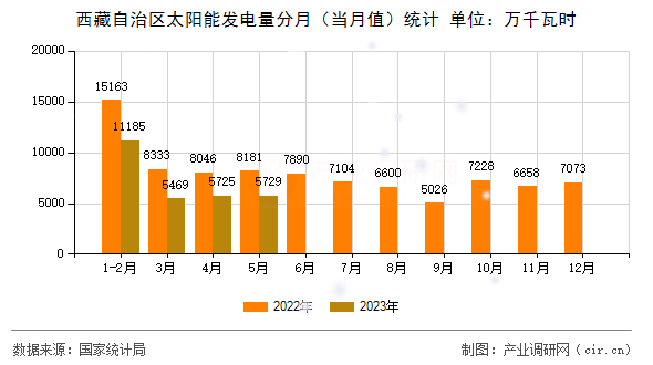 西藏自治區(qū)太陽(yáng)能發(fā)電量分月（當(dāng)月值）統(tǒng)計(jì)