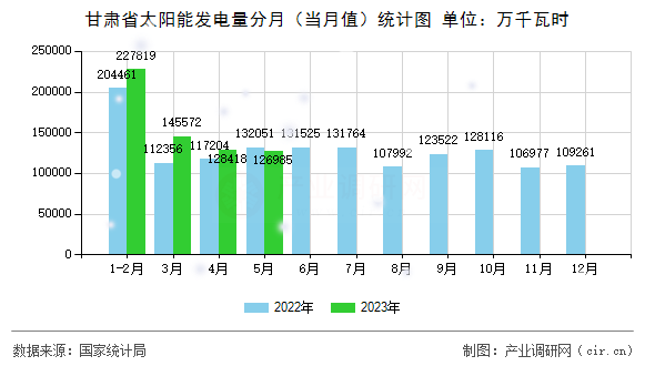 甘肅省太陽能發(fā)電量分月（當(dāng)月值）統(tǒng)計(jì)圖