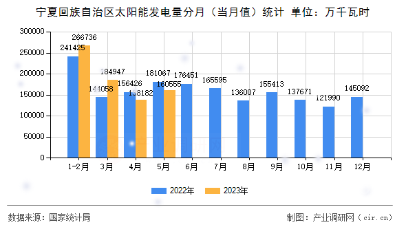寧夏回族自治區(qū)太陽能發(fā)電量分月（當(dāng)月值）統(tǒng)計(jì)