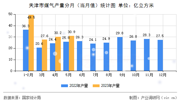 天津市煤氣產(chǎn)量分月（當(dāng)月值）統(tǒng)計(jì)圖