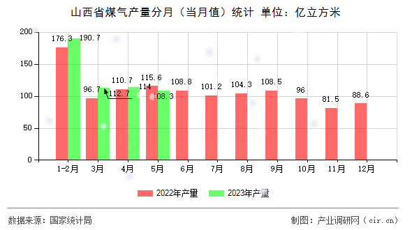 山西省煤氣產(chǎn)量分月（當(dāng)月值）統(tǒng)計(jì)