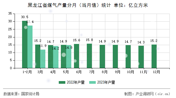 黑龍江省煤氣產(chǎn)量分月（當(dāng)月值）統(tǒng)計(jì)