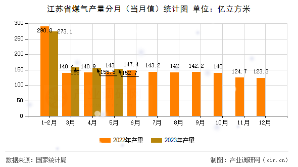 江蘇省煤氣產(chǎn)量分月（當(dāng)月值）統(tǒng)計(jì)圖