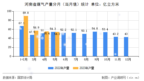 河南省煤氣產(chǎn)量分月（當月值）統(tǒng)計