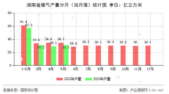 湖南省煤氣產(chǎn)量分月（當(dāng)月值）統(tǒng)計圖