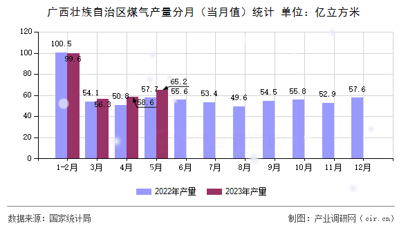 廣西壯族自治區(qū)煤氣產(chǎn)量分月（當(dāng)月值）統(tǒng)計(jì)