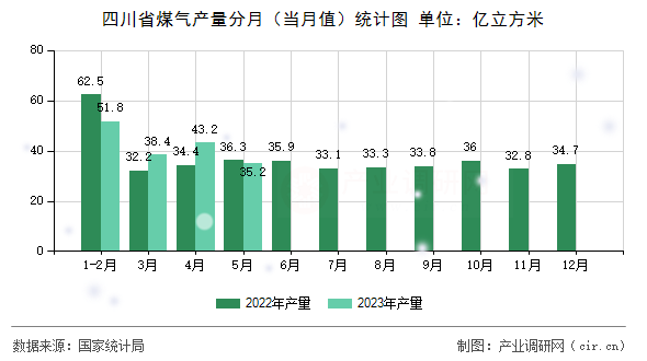 四川省煤氣產(chǎn)量分月（當(dāng)月值）統(tǒng)計(jì)圖