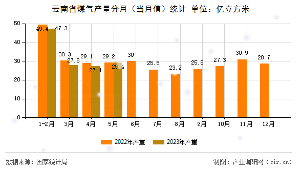 云南省煤氣產量分月（當月值）統計