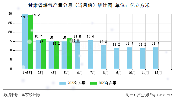 甘肅省煤氣產(chǎn)量分月（當(dāng)月值）統(tǒng)計圖