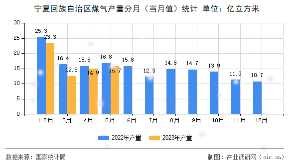 寧夏回族自治區(qū)煤氣產(chǎn)量分月（當(dāng)月值）統(tǒng)計
