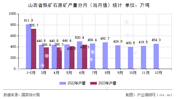 山西省鐵礦石原礦產(chǎn)量分月（當月值）統(tǒng)計