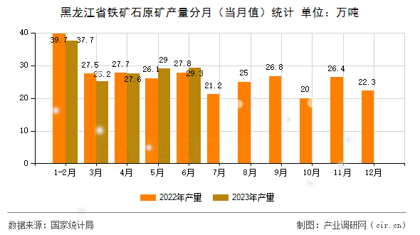 黑龍江省鐵礦石原礦產(chǎn)量分月（當(dāng)月值）統(tǒng)計(jì)