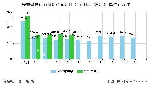 安徽省鐵礦石原礦產(chǎn)量分月（當(dāng)月值）統(tǒng)計(jì)圖