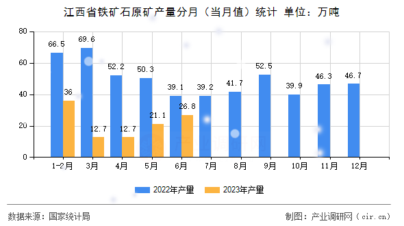 江西省鐵礦石原礦產(chǎn)量分月（當(dāng)月值）統(tǒng)計(jì)