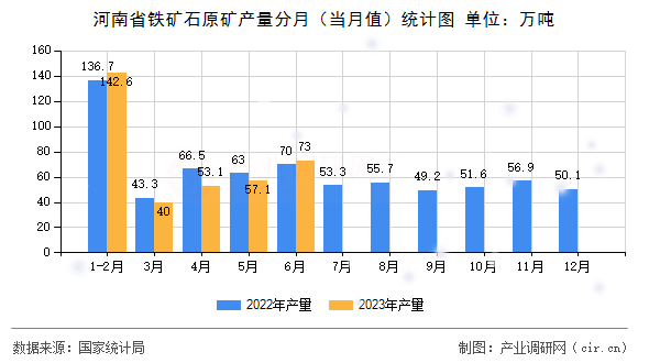 河南省鐵礦石原礦產(chǎn)量分月（當(dāng)月值）統(tǒng)計(jì)圖