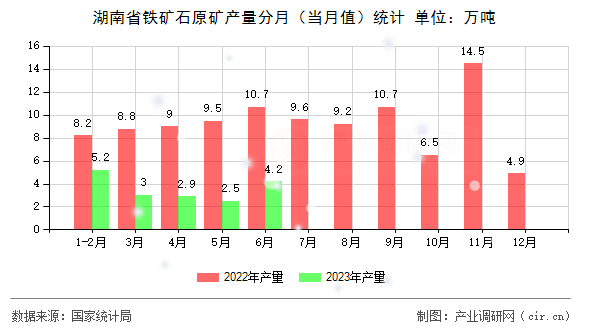 湖南省鐵礦石原礦產(chǎn)量分月（當(dāng)月值）統(tǒng)計