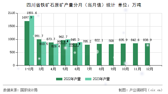 四川省鐵礦石原礦產量分月（當月值）統(tǒng)計