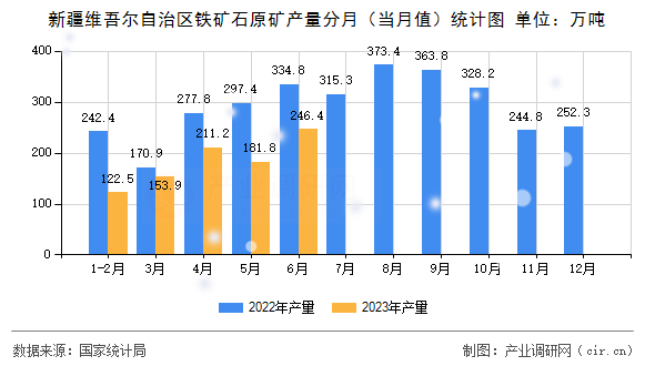 新疆維吾爾自治區(qū)鐵礦石原礦產(chǎn)量分月（當(dāng)月值）統(tǒng)計(jì)圖