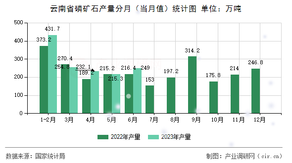云南省磷礦石產(chǎn)量分月（當(dāng)月值）統(tǒng)計(jì)圖