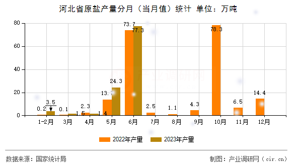 河北省原鹽產(chǎn)量分月（當(dāng)月值）統(tǒng)計(jì)
