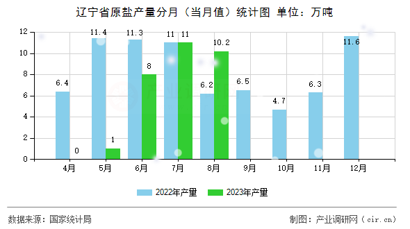 遼寧省原鹽產(chǎn)量分月（當月值）統(tǒng)計圖