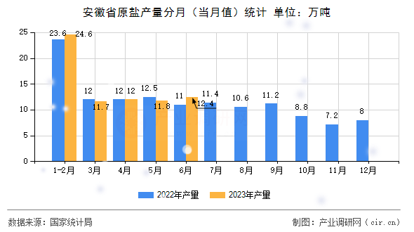 安徽省原鹽產(chǎn)量分月（當(dāng)月值）統(tǒng)計(jì)