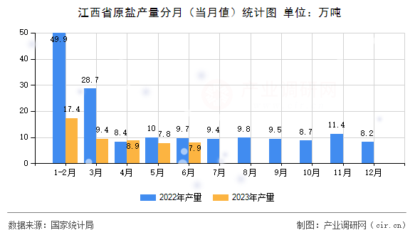 江西省原鹽產(chǎn)量分月（當(dāng)月值）統(tǒng)計(jì)圖