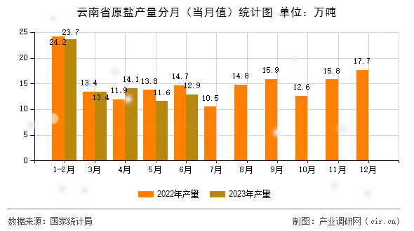 云南省原鹽產量分月（當月值）統(tǒng)計圖
