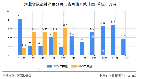 河北省成品糖產(chǎn)量分月（當(dāng)月值）統(tǒng)計圖