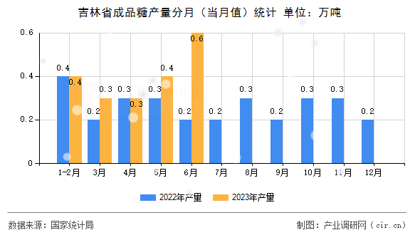 吉林省成品糖產(chǎn)量分月（當(dāng)月值）統(tǒng)計